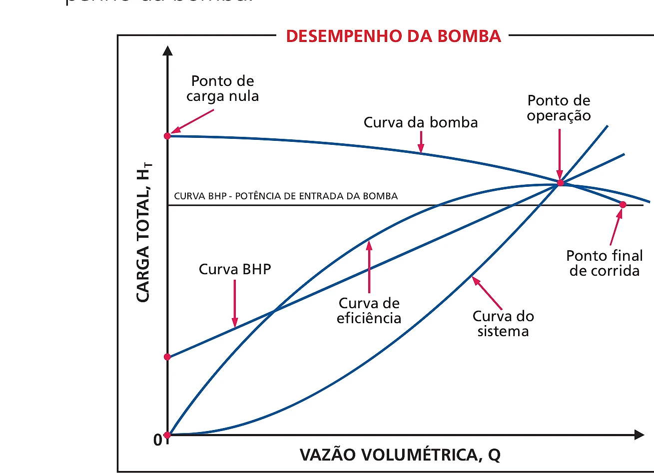 Curva característica de desempenho da bomba